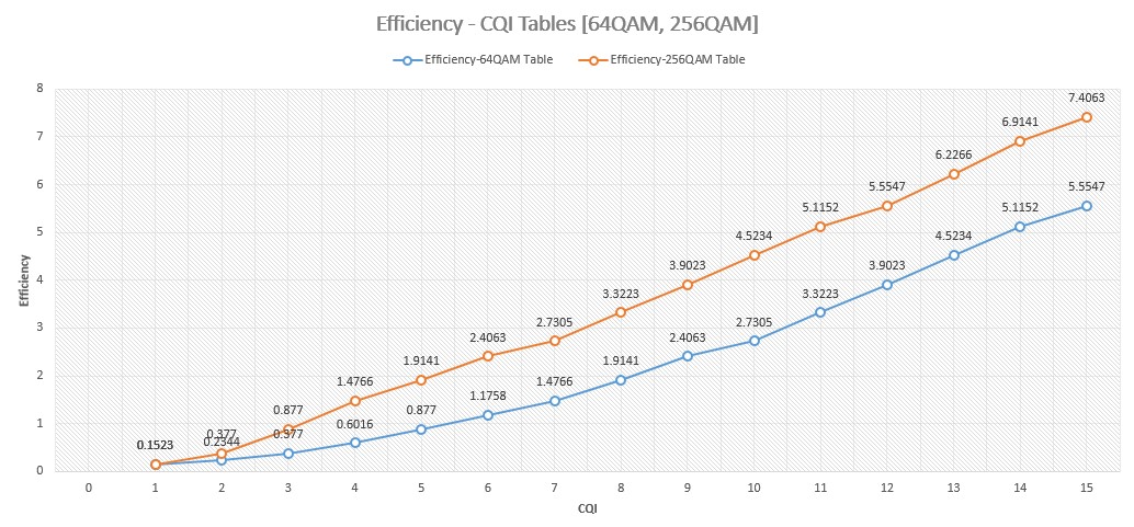 CQI vs. Efficiency Curve